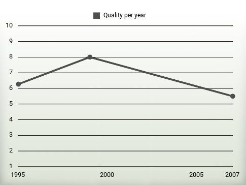 Quality per year