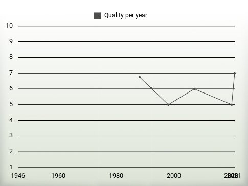 Quality per year