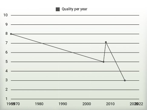 Quality per year