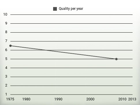 Quality per year