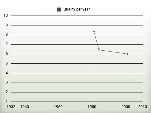 Quality per year