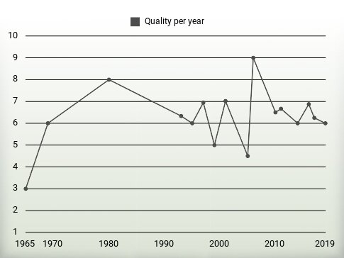 Quality per year