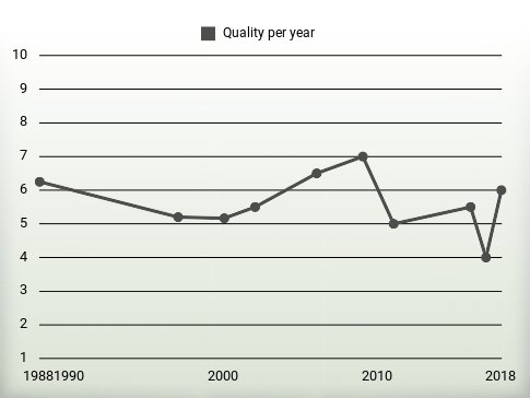 Quality per year