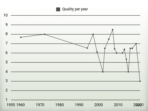 Quality per year