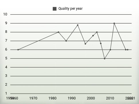 Quality per year