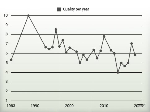 Quality per year