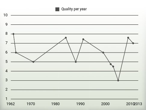 Quality per year