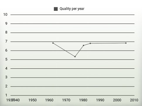 Quality per year