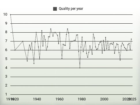 Quality per year