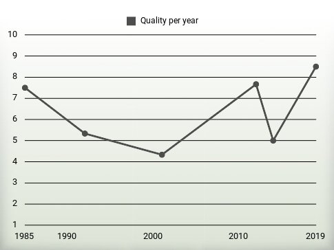 Quality per year