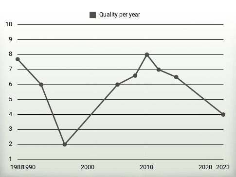 Quality per year