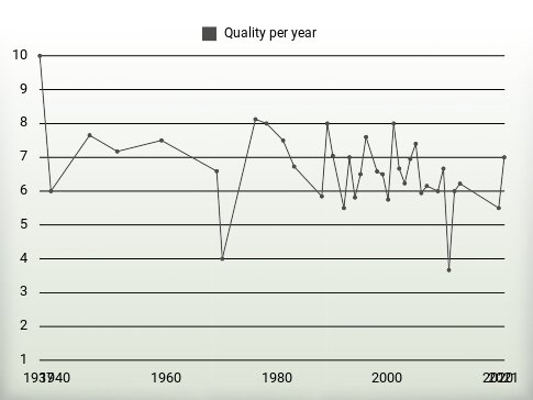 Quality per year