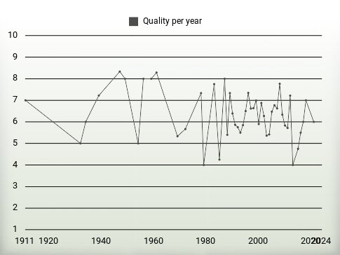 Quality per year