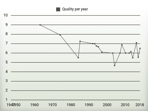 Quality per year