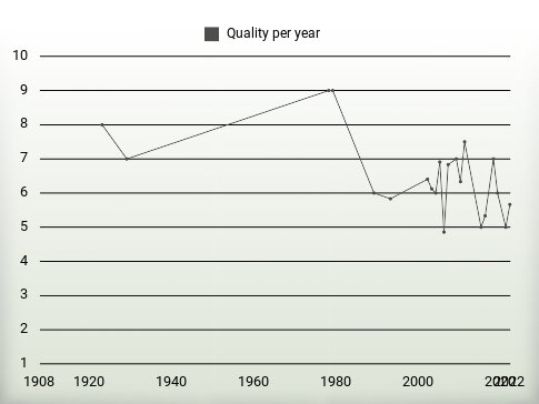 Quality per year