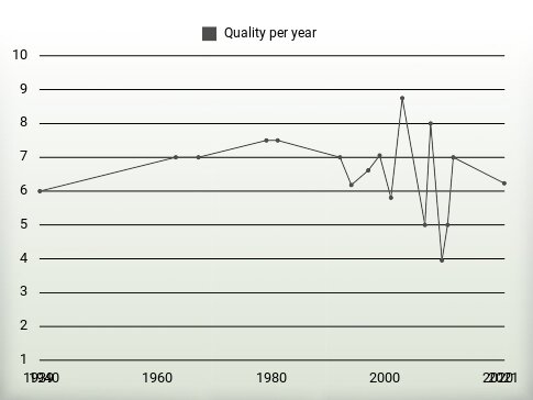 Quality per year