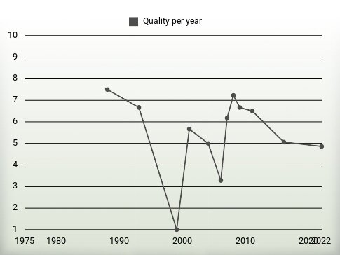 Quality per year