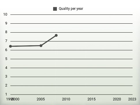 Quality per year