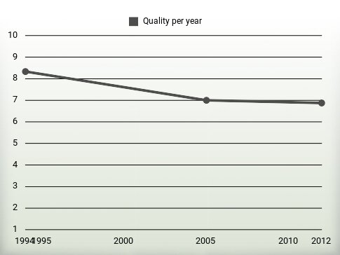 Quality per year