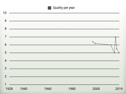 Quality per year