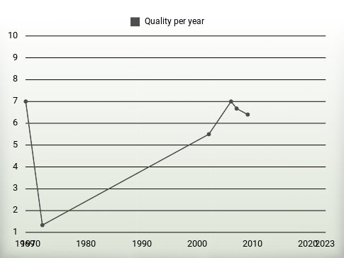 Quality per year