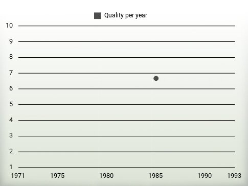 Quality per year