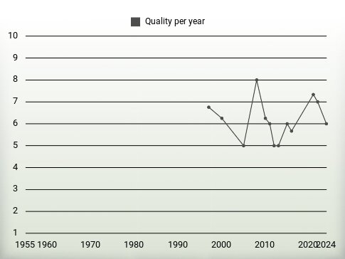 Quality per year