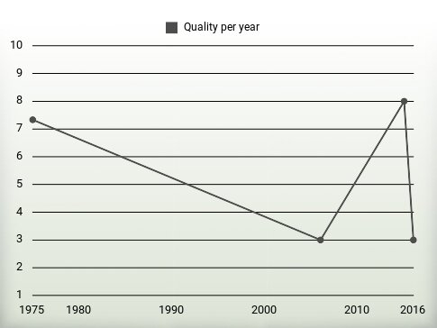 Quality per year