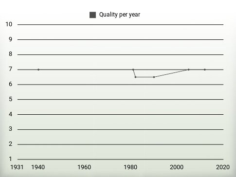 Quality per year