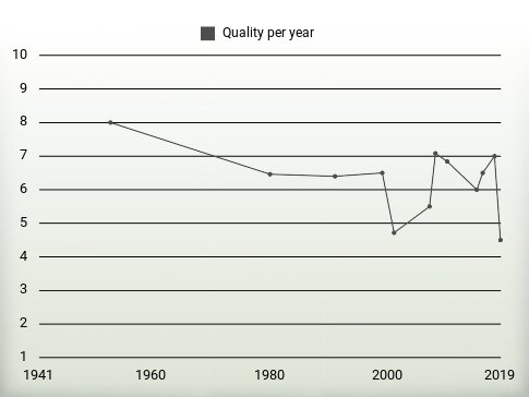 Quality per year