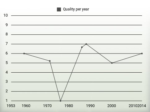 Quality per year