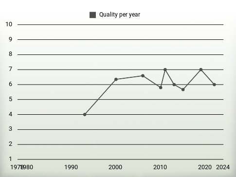 Quality per year