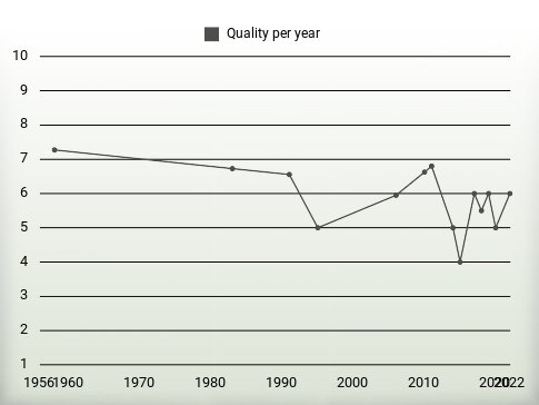 Quality per year