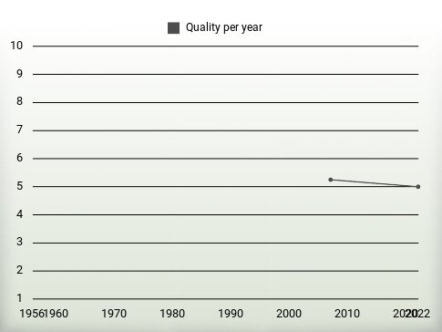 Quality per year