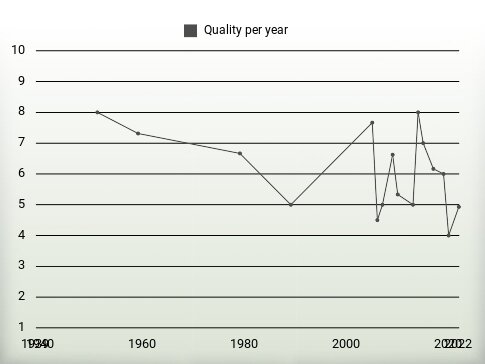 Quality per year