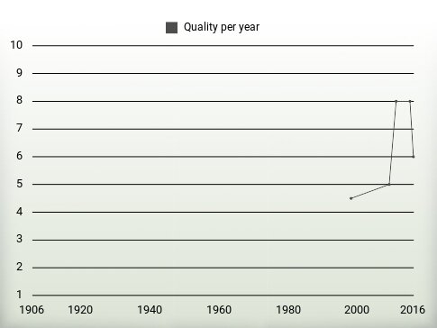 Quality per year