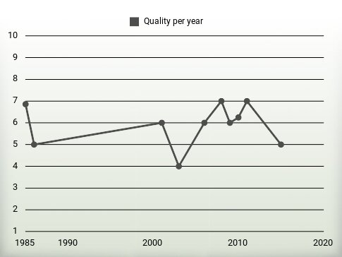 Quality per year