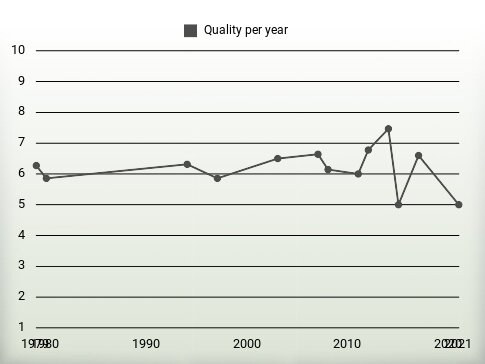 Quality per year