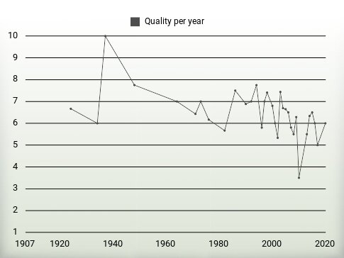 Quality per year