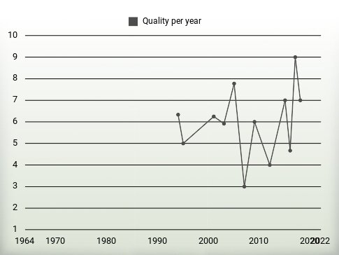 Quality per year