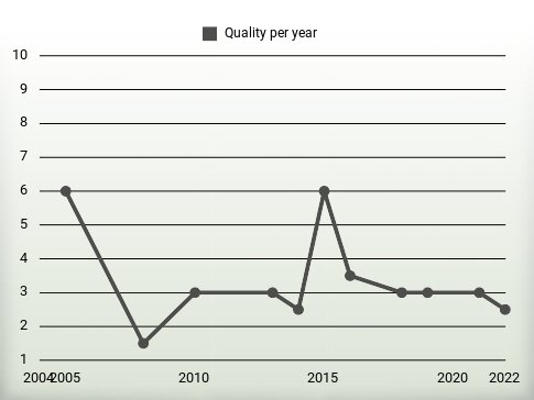 Quality per year