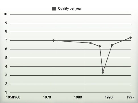 Quality per year