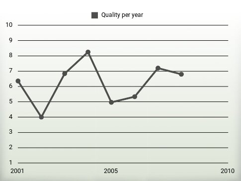 Quality per year