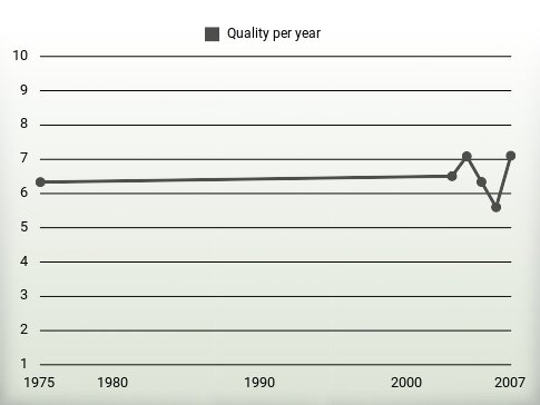 Quality per year