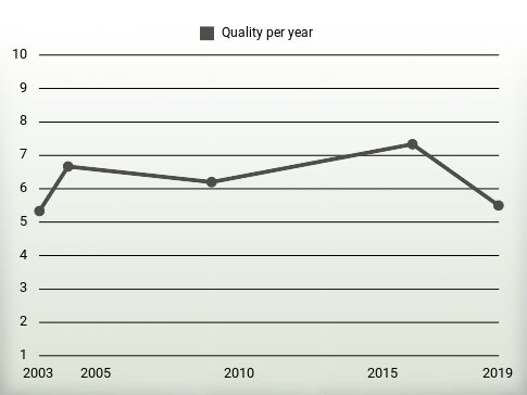 Quality per year