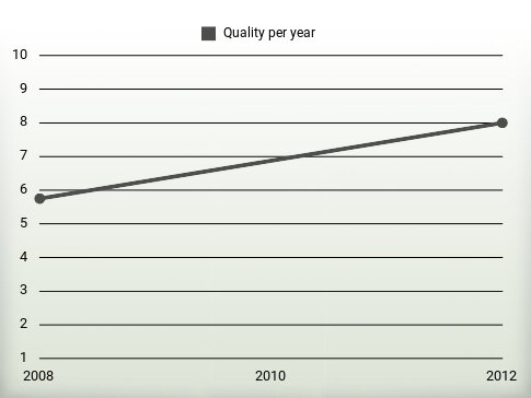 Quality per year