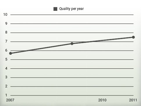 Quality per year