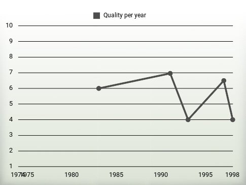 Quality per year