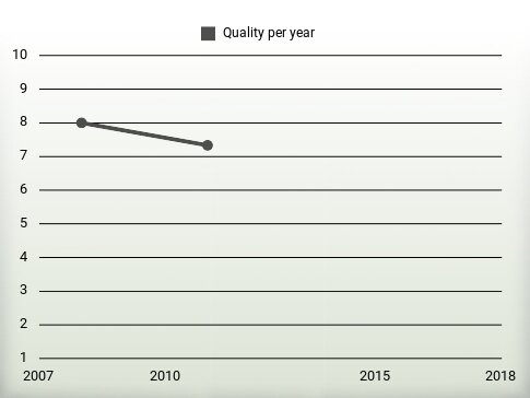 Quality per year