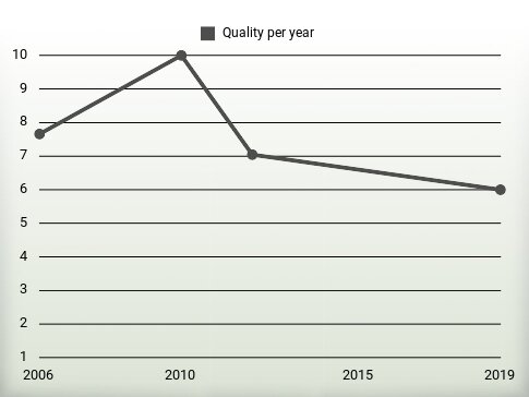 Quality per year